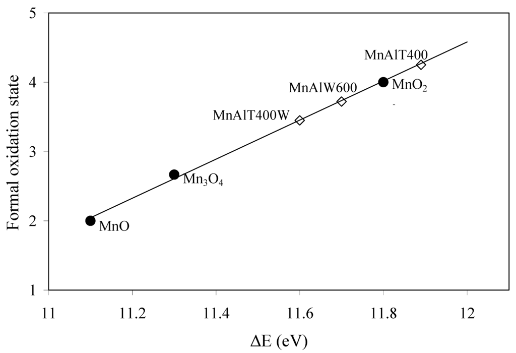Catalysts 02 00352 g009 1024