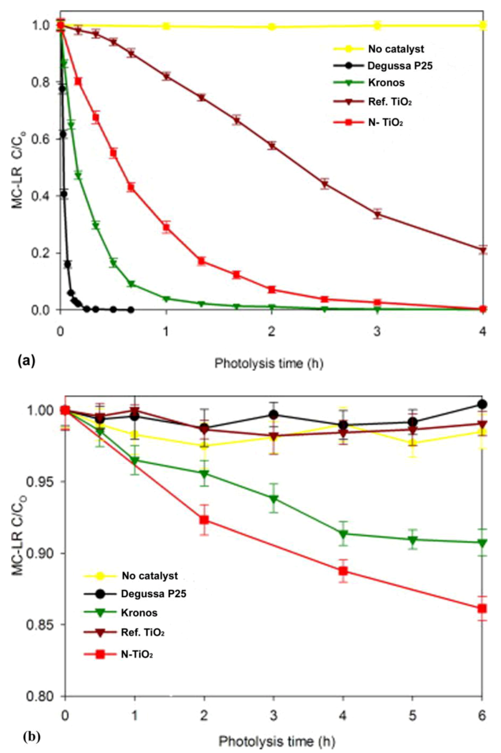 Catalysts 02 00572 g005 1024