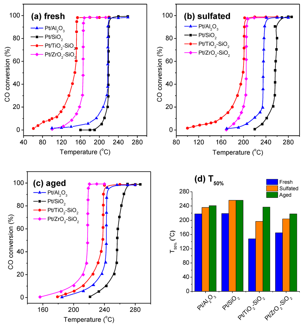Catalysts 03 00088 g006 1024