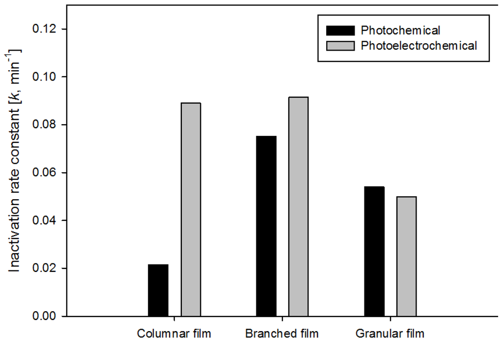Catalysts 03 00247 g005 1024