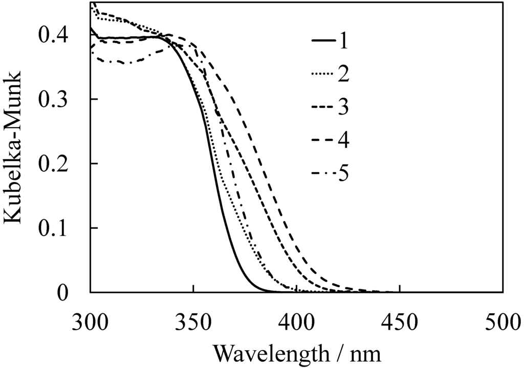Catalysts 03 00363 g003 1024