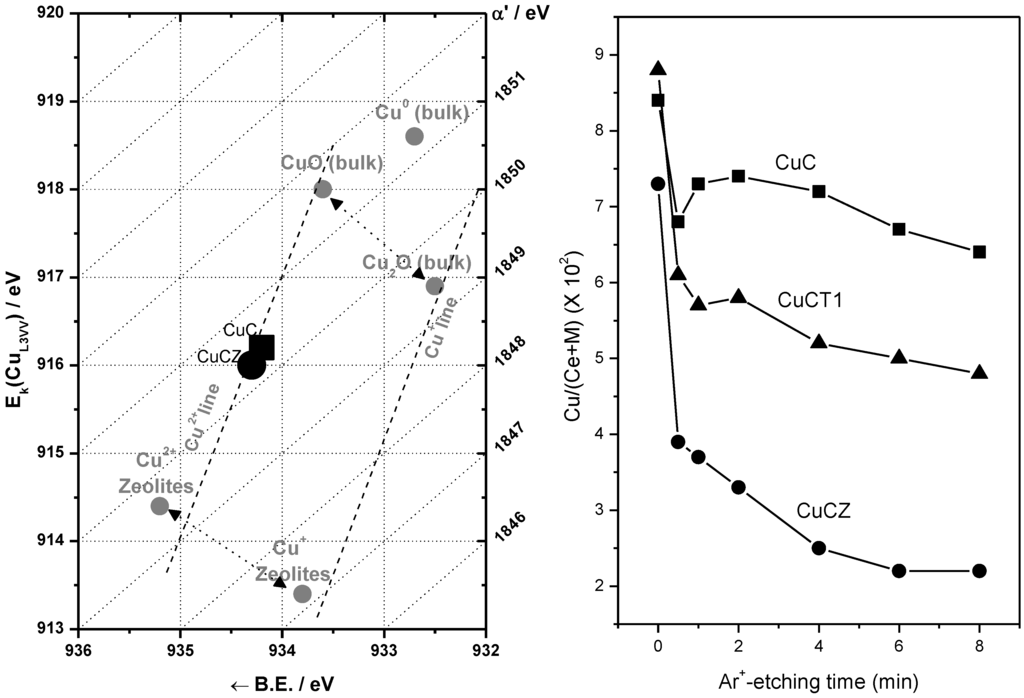 Catalysts 03 00378 g002 1024
