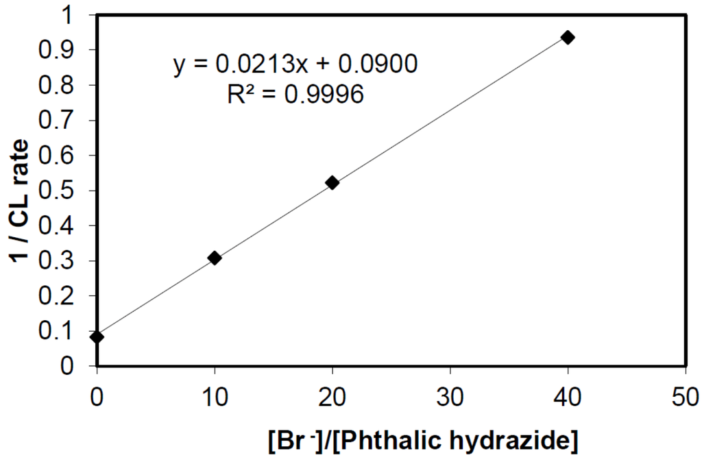 Catalysts 03 00418 g006 1024