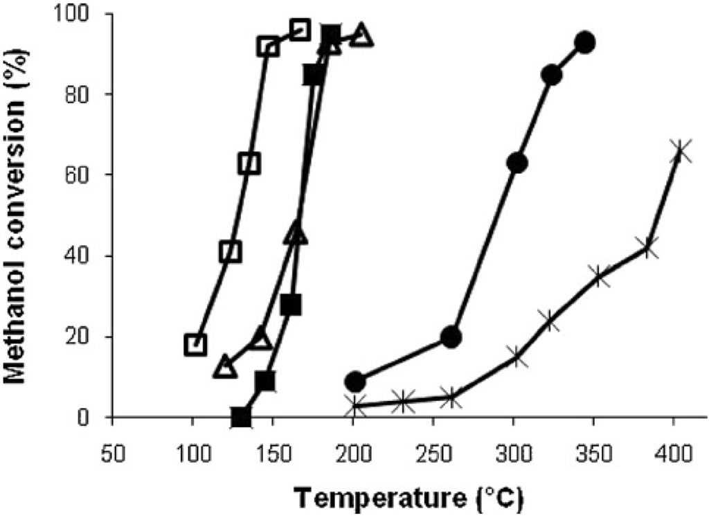 Catalysts 03 00774 g015 1024