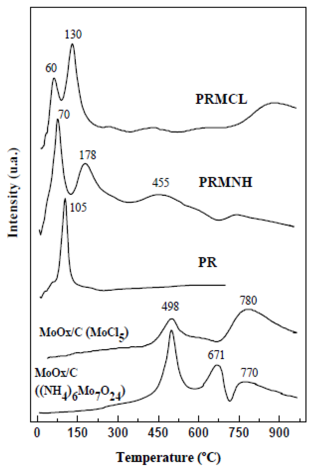 Catalysts 03 00811 g003 1024