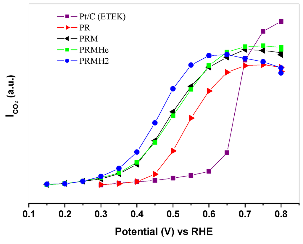 Catalysts 03 00811 g006 1024