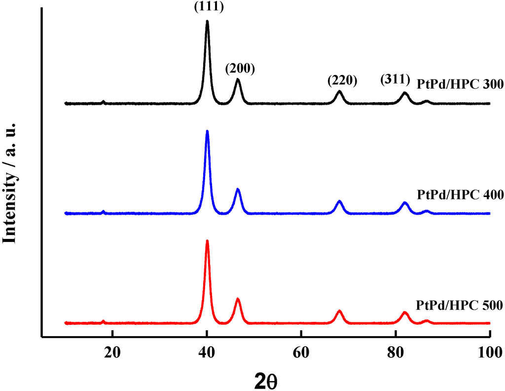 Catalysts 03 00902 g002 1024