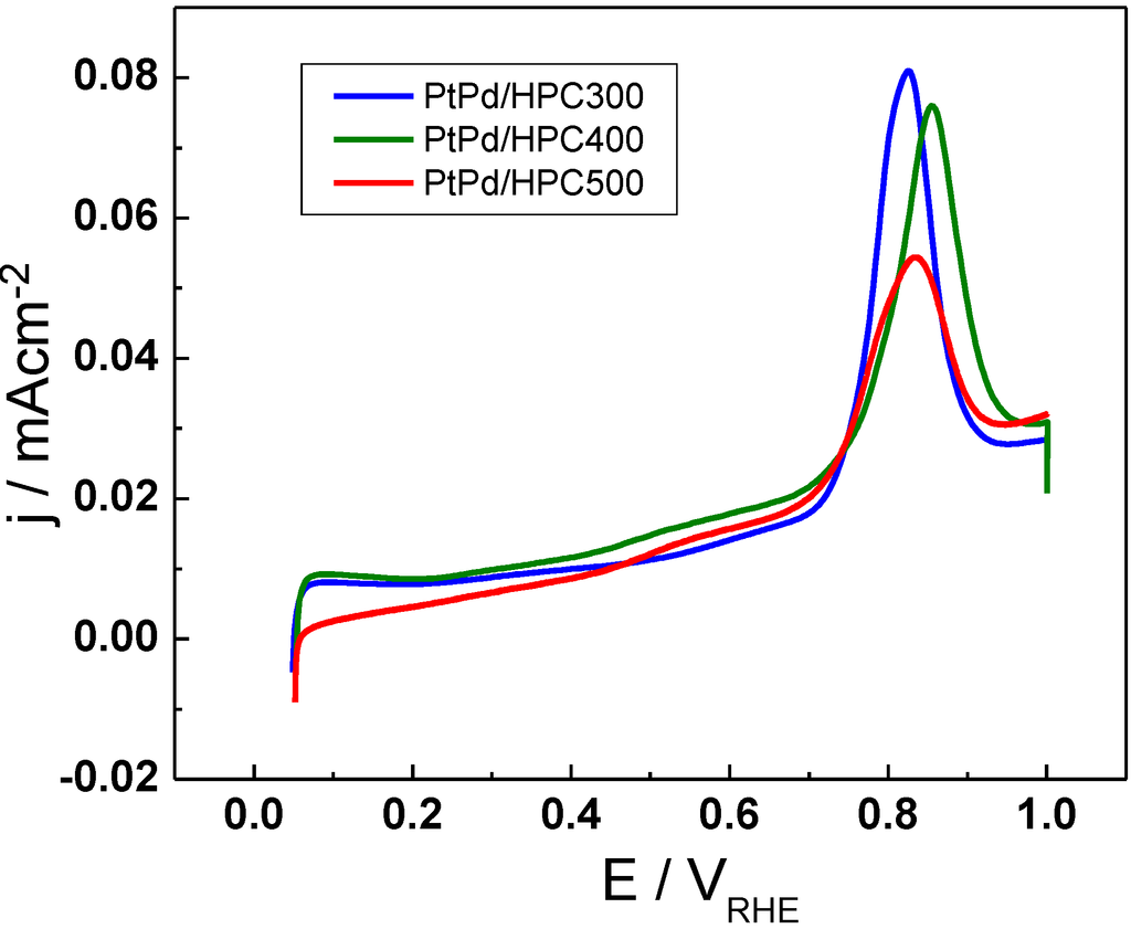 Catalysts 03 00902 g003 1024