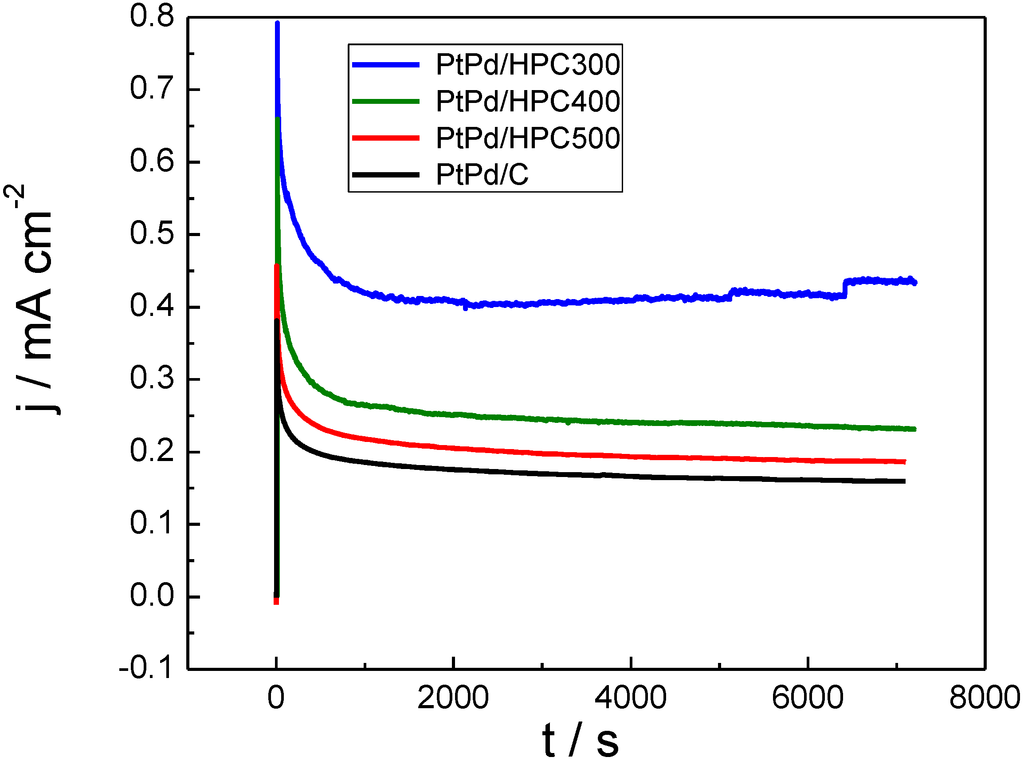Catalysts 03 00902 g005 1024