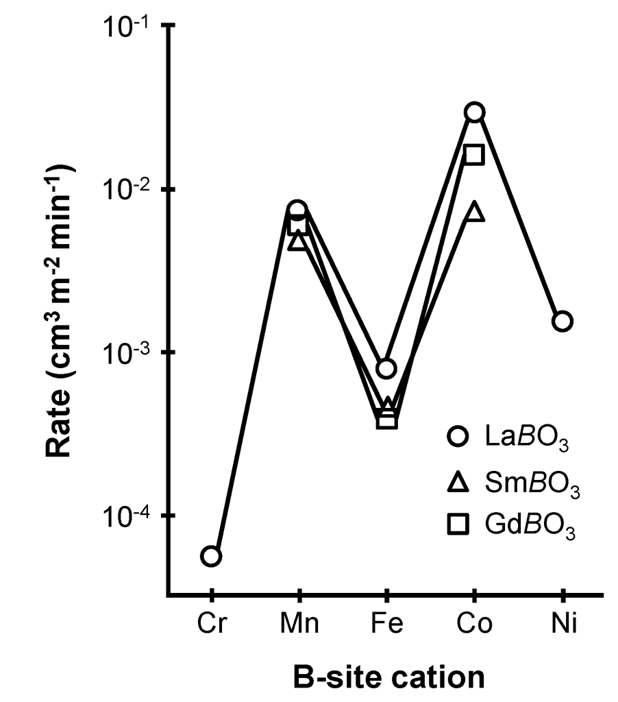 Catalysts 04 00226 g001 1024