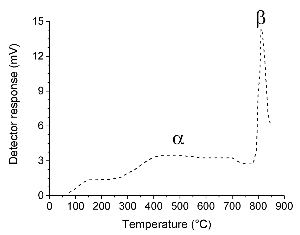 Catalysts 04 00226 g002 1024