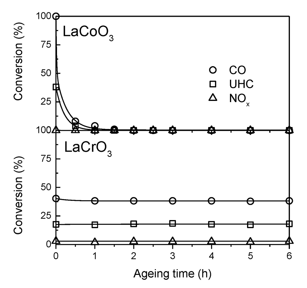 Catalysts 04 00226 g003 1024