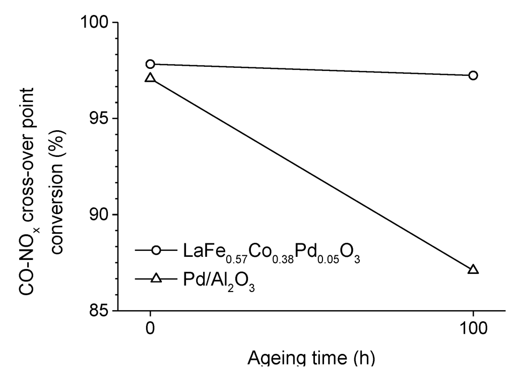 Catalysts 04 00226 g006 1024