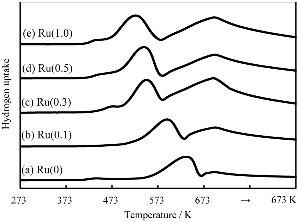 Catalysts 05 00026 g002 1024
