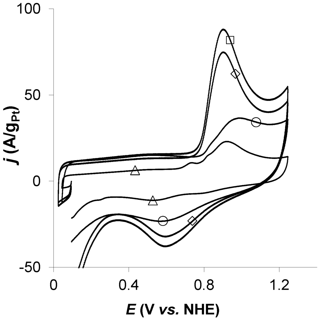 Catalysts 05 00040 g004 1024