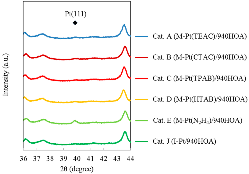 Catalysts 05 00088 g003 1024