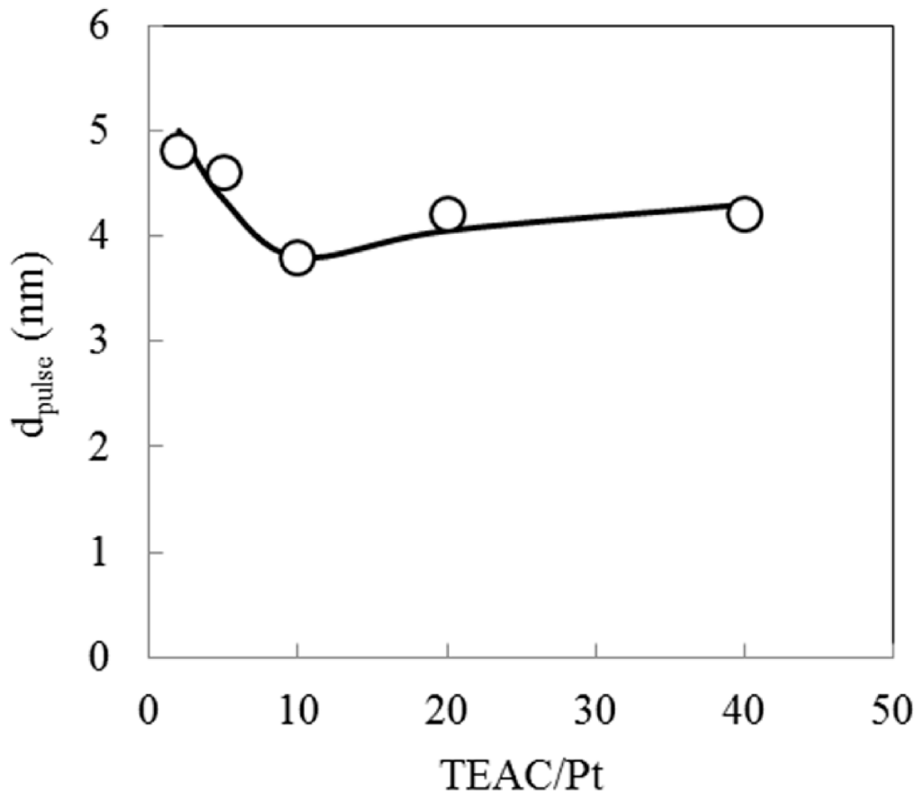 Catalysts 05 00088 g006 1024