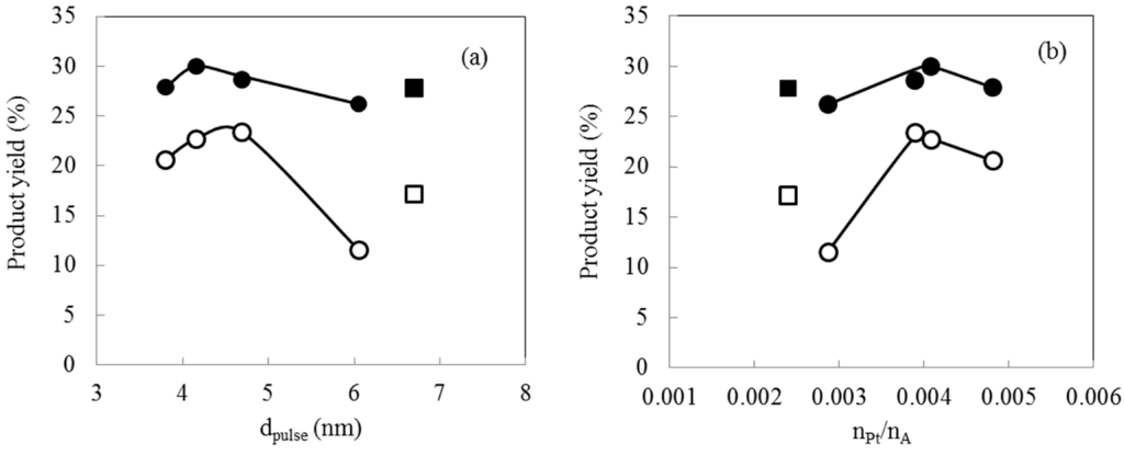 Catalysts 05 00088 g007 1024