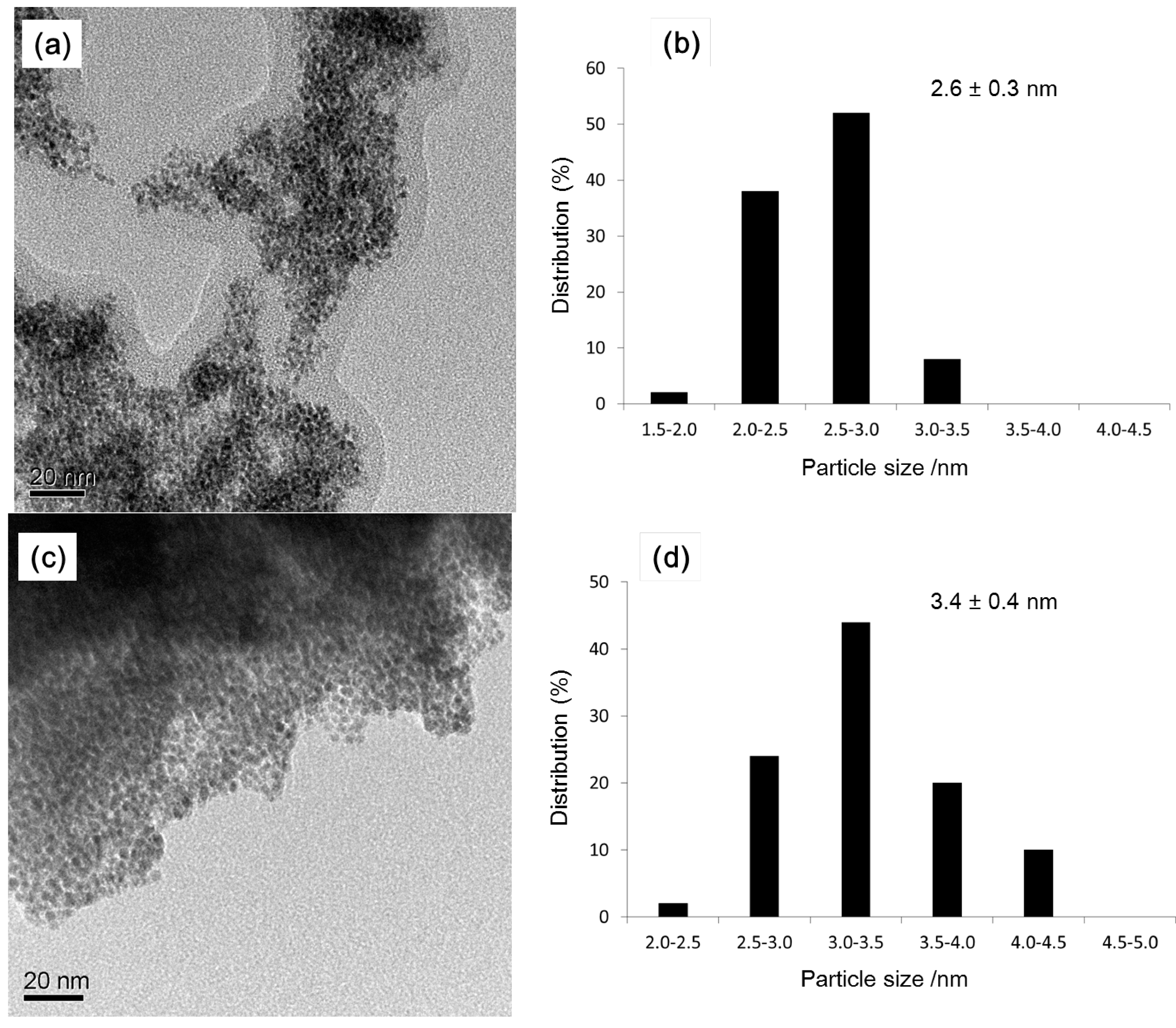 Catalysts 05 00106 g001