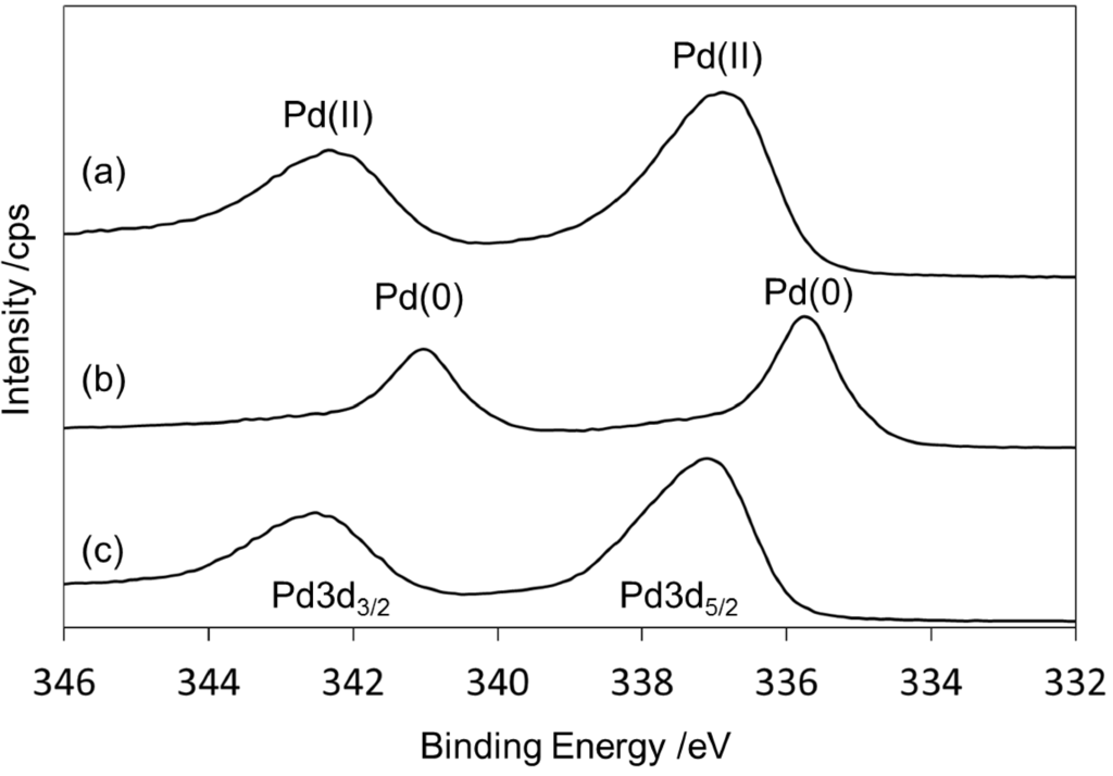 Catalysts 05 00106 g003 1024