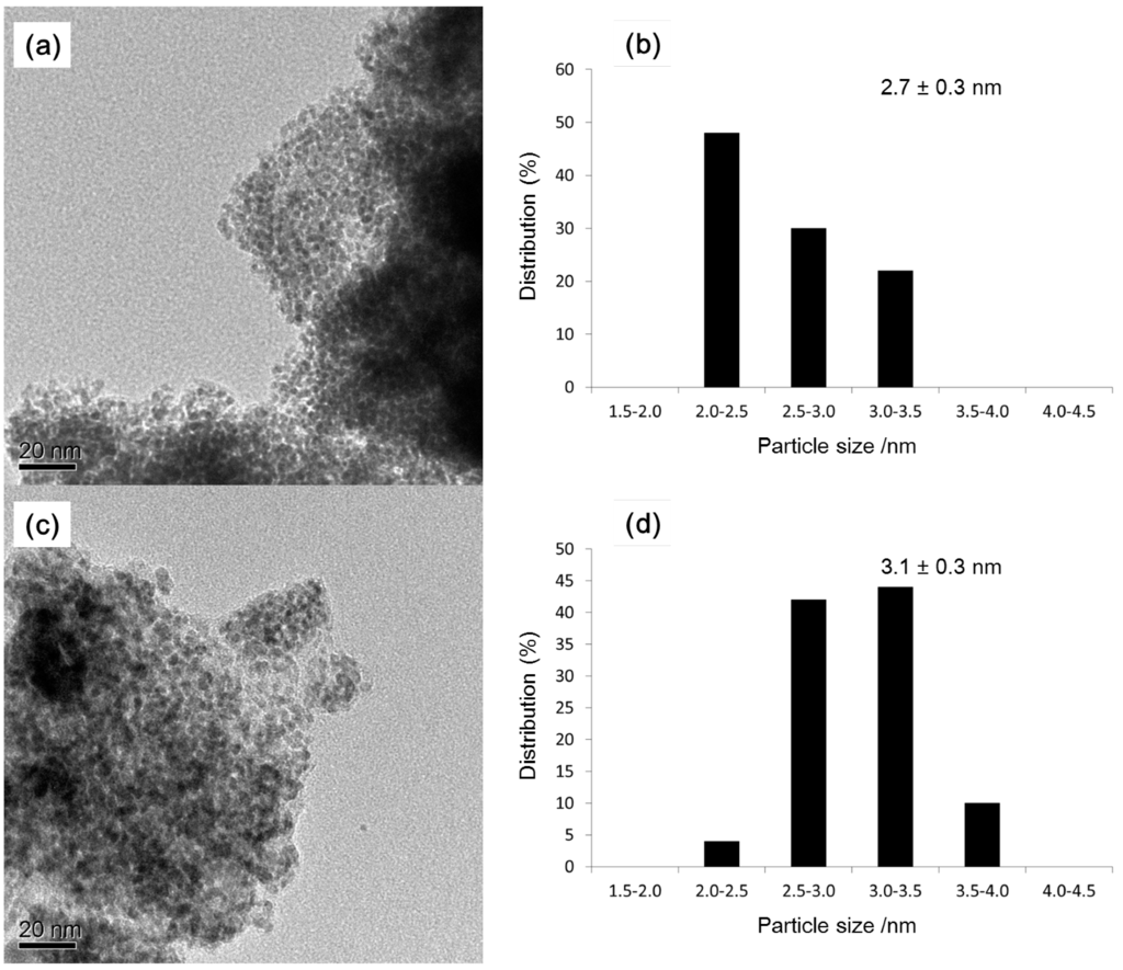 Catalysts 05 00106 g004 1024