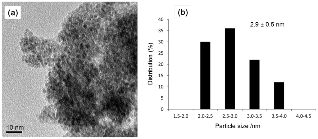 Catalysts 05 00106 g005 1024