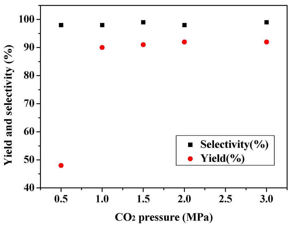 Catalysts 05 00119 g002 1024