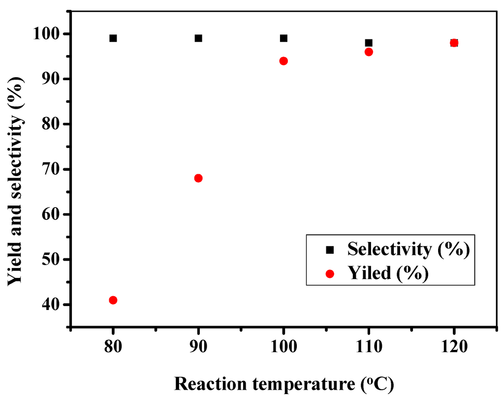 Catalysts 05 00119 g003 1024