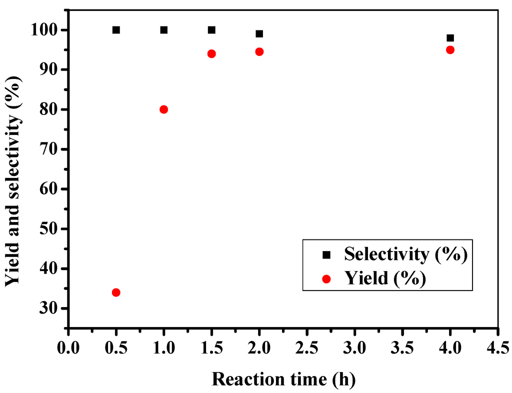 Catalysts 05 00119 g004 1024