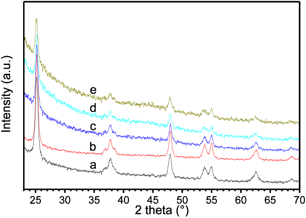 Catalysts 05 00270 g002 1024