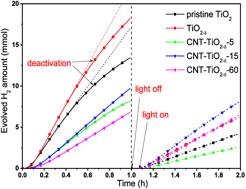 Catalysts 05 00270 g004 1024