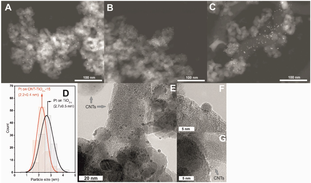 Catalysts 05 00270 g006 1024