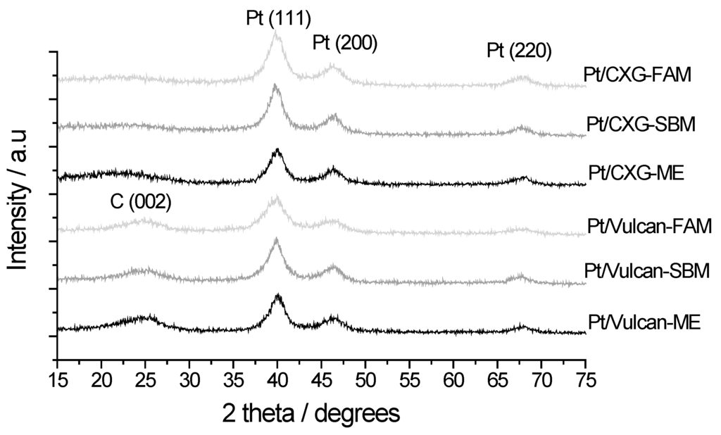 Catalysts 05 00392 g001 1024