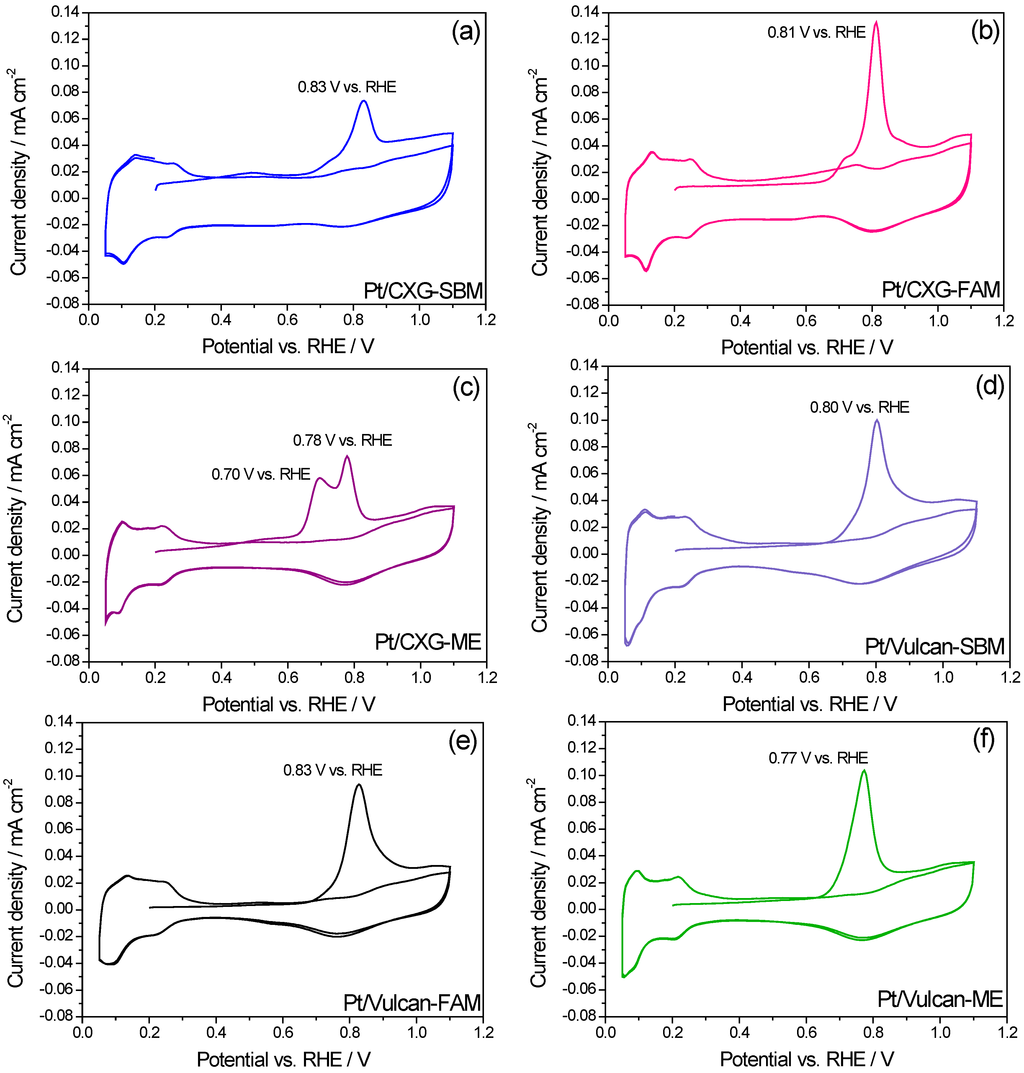 Catalysts 05 00392 g003 1024