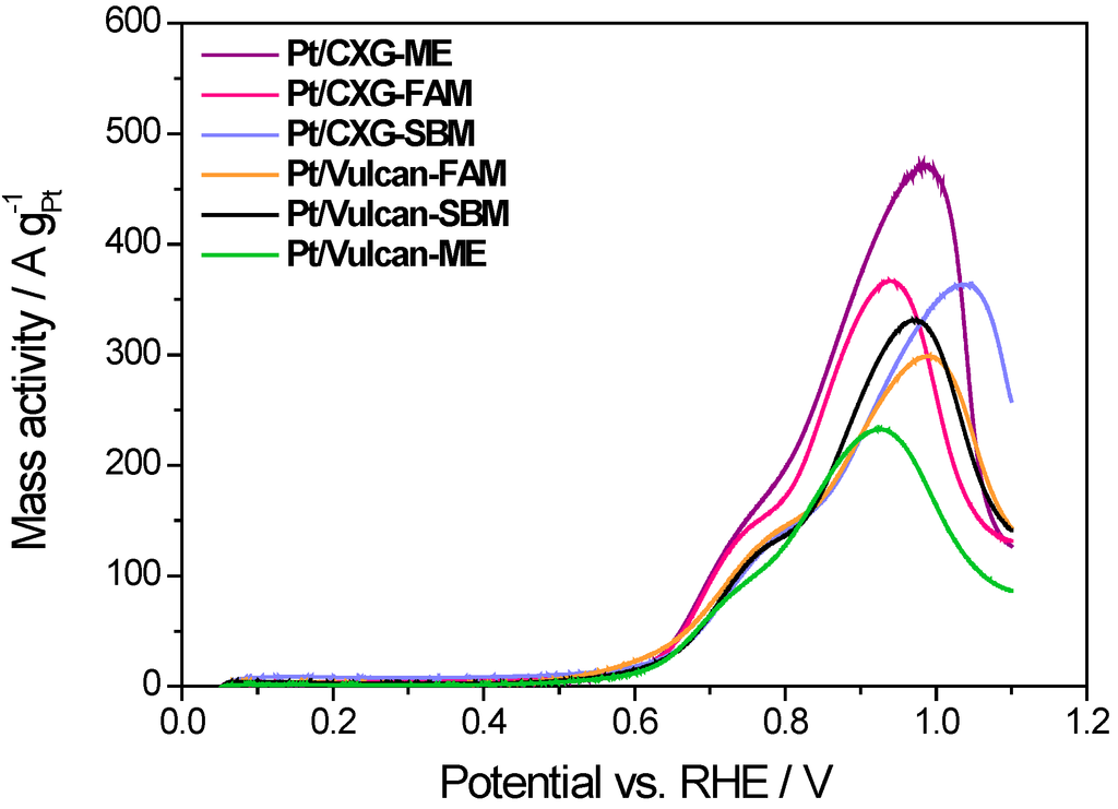 Catalysts 05 00392 g004 1024