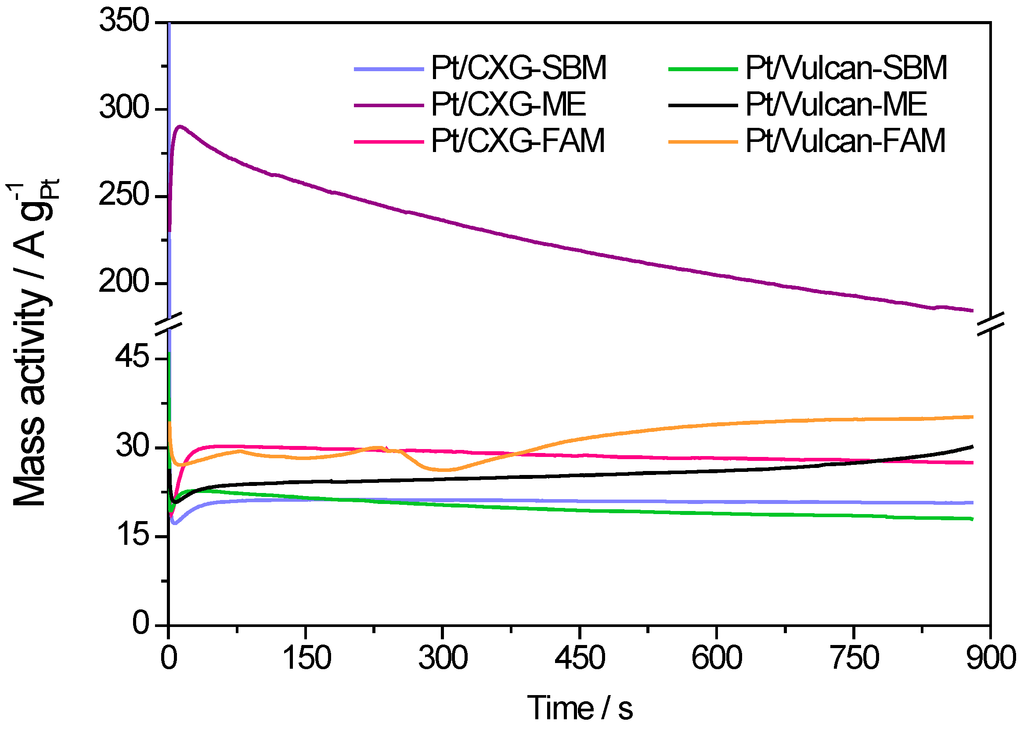 Catalysts 05 00392 g005 1024
