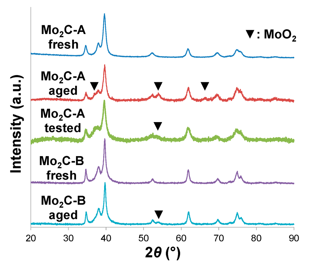 Catalysts 05 00406 g001 1024