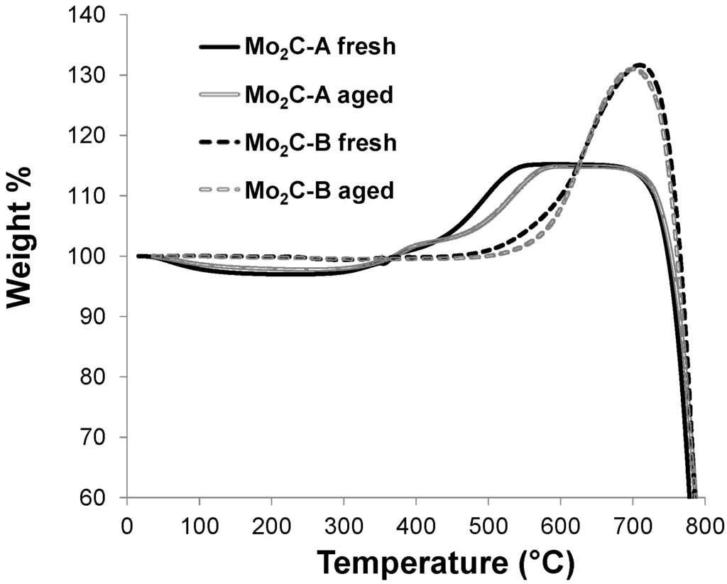 Catalysts 05 00406 g006 1024