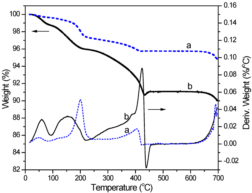 Catalysts 05 00460 g001 1024