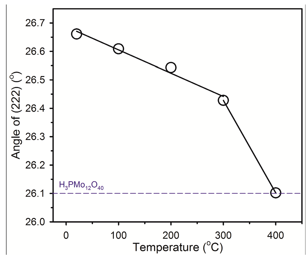 Catalysts 05 00460 g003 1024