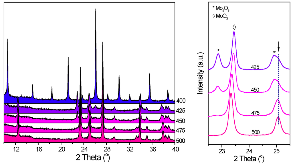 Catalysts 05 00460 g004 1024