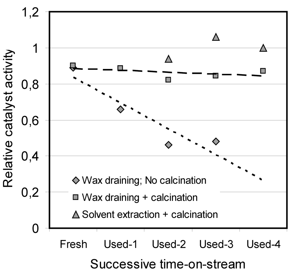 Catalysts 05 00478 g003 1024