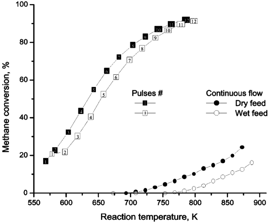 Catalysts 05 00561 g003 1024