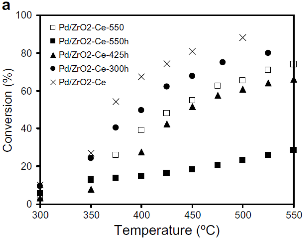 Catalysts 05 00561 g004 1024