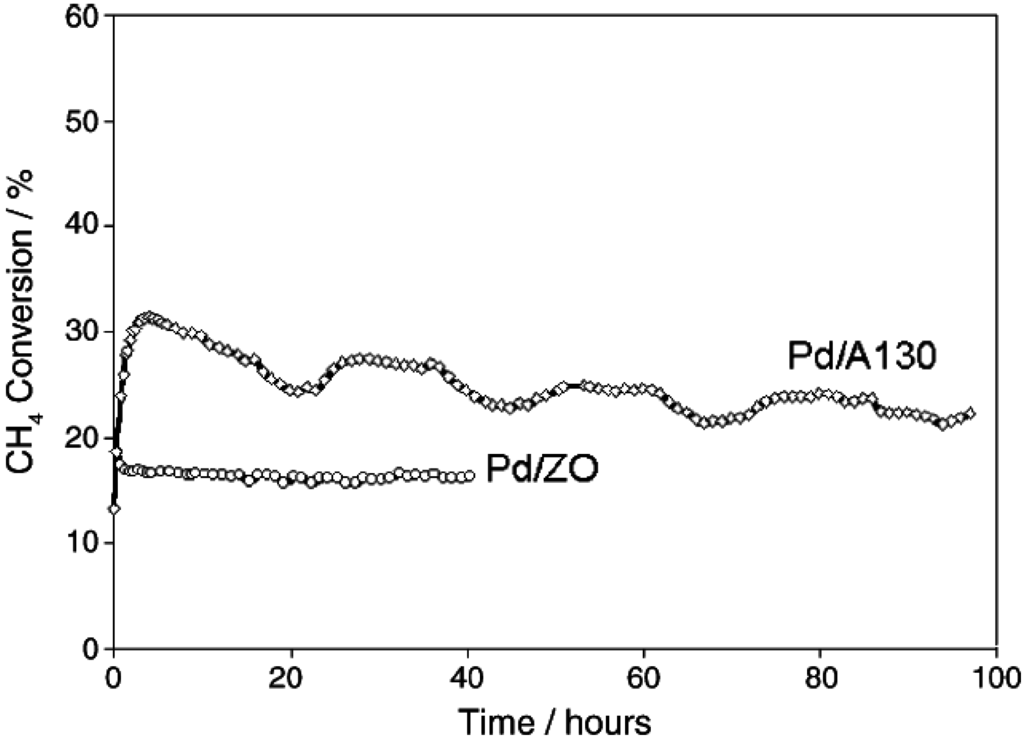 Catalysts 05 00561 g007 1024
