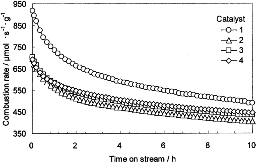 Catalysts 05 00561 g015 1024