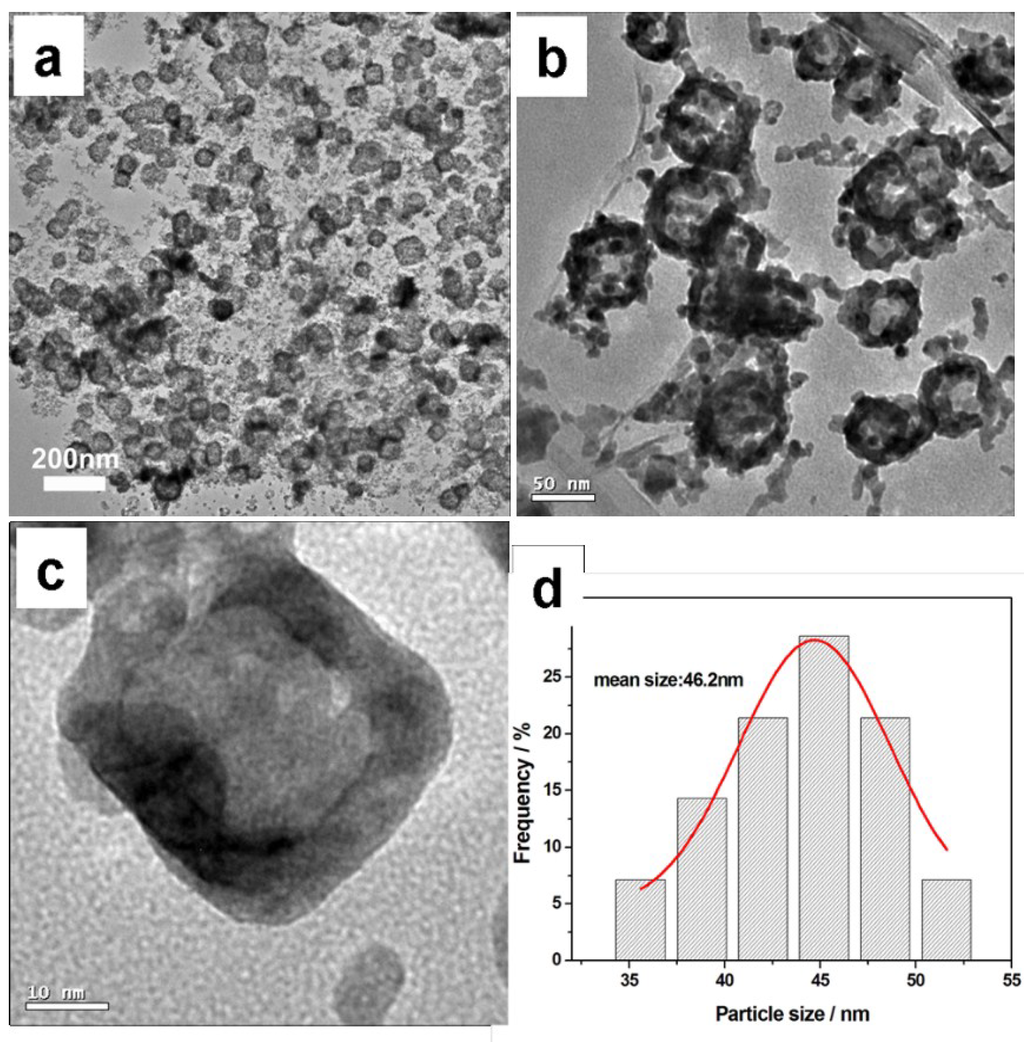 Catalysts 05 00747 g001 1024