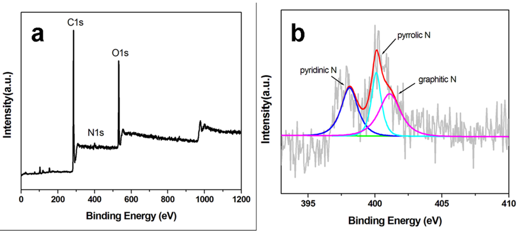Catalysts 05 00747 g004 1024