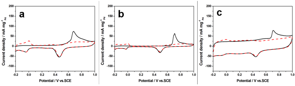 Catalysts 05 00747 g006 1024
