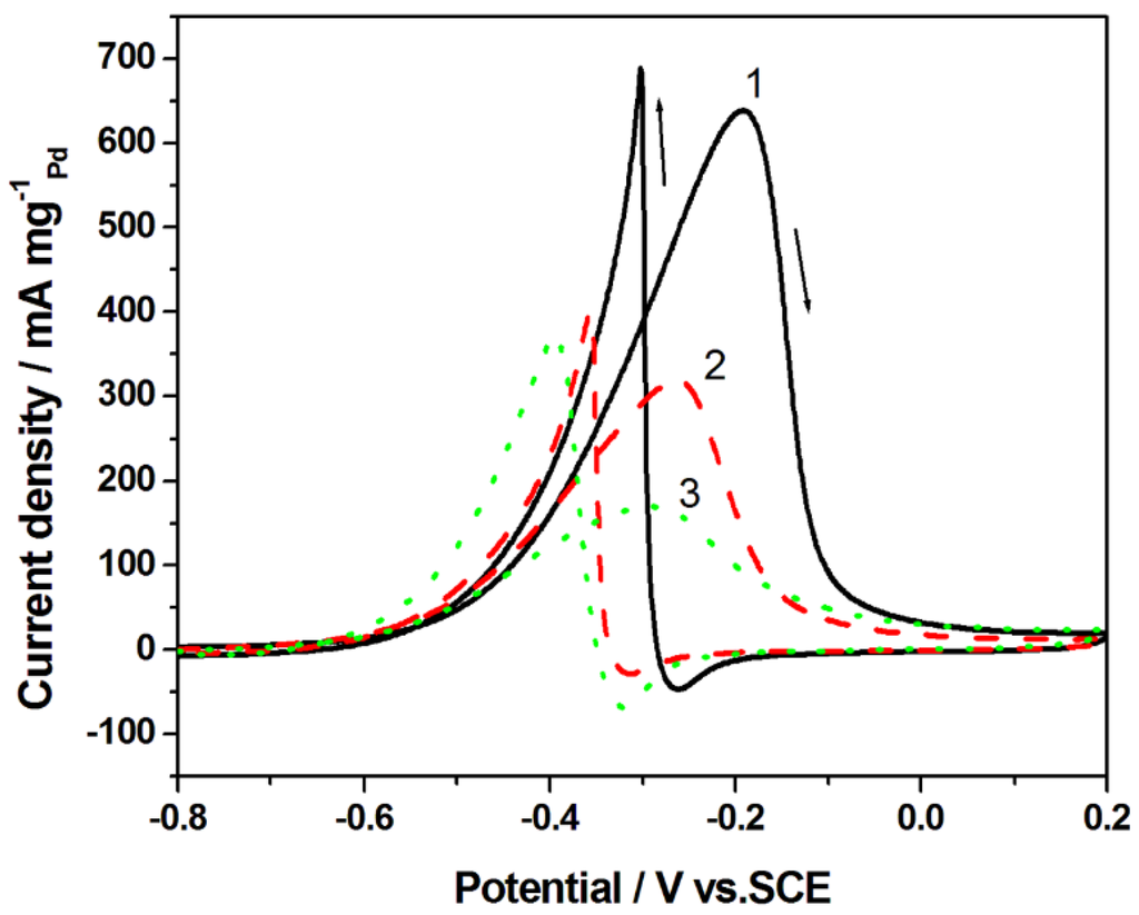 Catalysts 05 00747 g007 1024